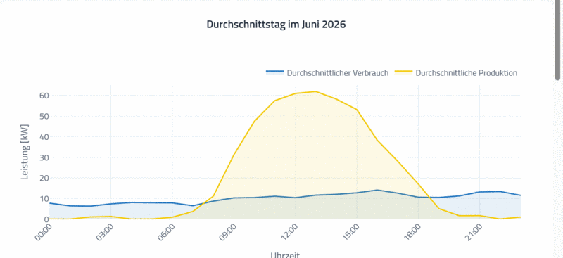 Liniendiagramm Durchschnittstag Juni 2026 EEG Wels Nord, PV-Produktion und Verbrauch über den Tagesverlauf