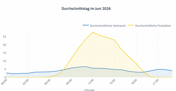 Liniendiagramm Durchschnittstag Juni 2026 EEG Wels Ost, PV-Produktion und Verbrauch über den Tagesverlauf
