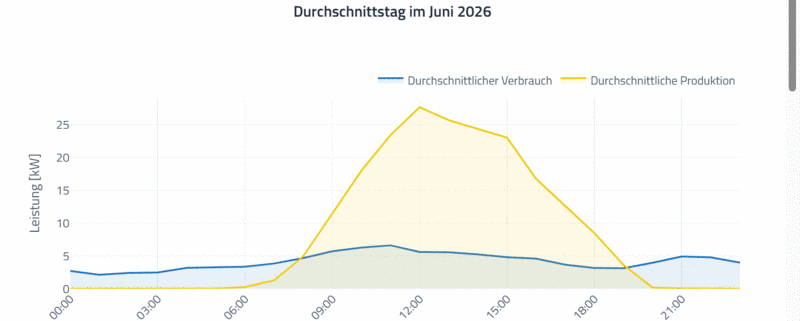 Liniendiagramm Durchschnittstag Juni 2026 EEG Wels Ost, PV-Produktion und Verbrauch über den Tagesverlauf