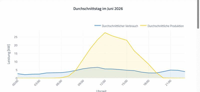 Liniendiagramm Durchschnittstag Juni 2026 EEG Wels Ost, PV-Produktion und Verbrauch über den Tagesverlauf
