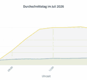 Liniendiagramm Durchschnittstag Juli 2026 EEG Wels Nord, PV-Produktion und Verbrauch über den Tagesverlauf