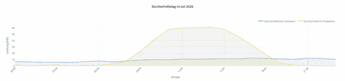 Liniendiagramm Durchschnittstag Juli 2026 EEG Wels Nord, PV-Produktion und Verbrauch über den Tagesverlauf