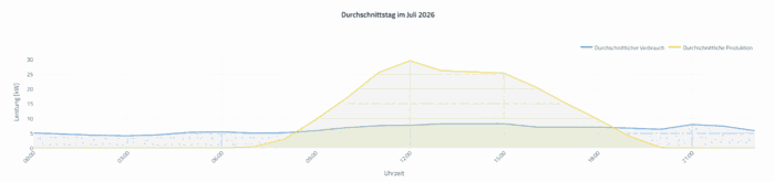 Liniendiagramm Durchschnittstag Juli 2026 EEG Wels Ost, PV-Produktion und Verbrauch über den Tagesverlauf